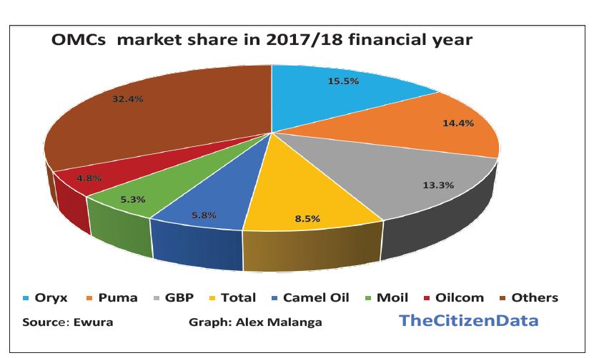 Revealed 7 oil firms control over 67pc of market share The Citizen