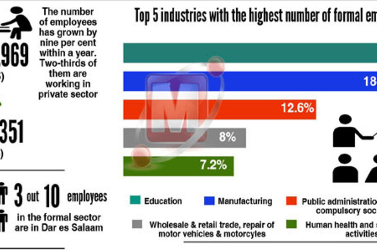 Revealed Best paying jobs in Tanzania The Citizen