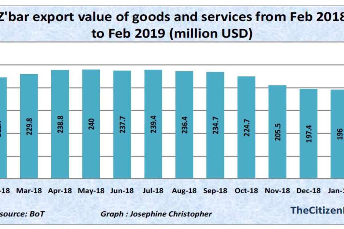 Zanzibar exports fall by nearly 12pc | The Citizen