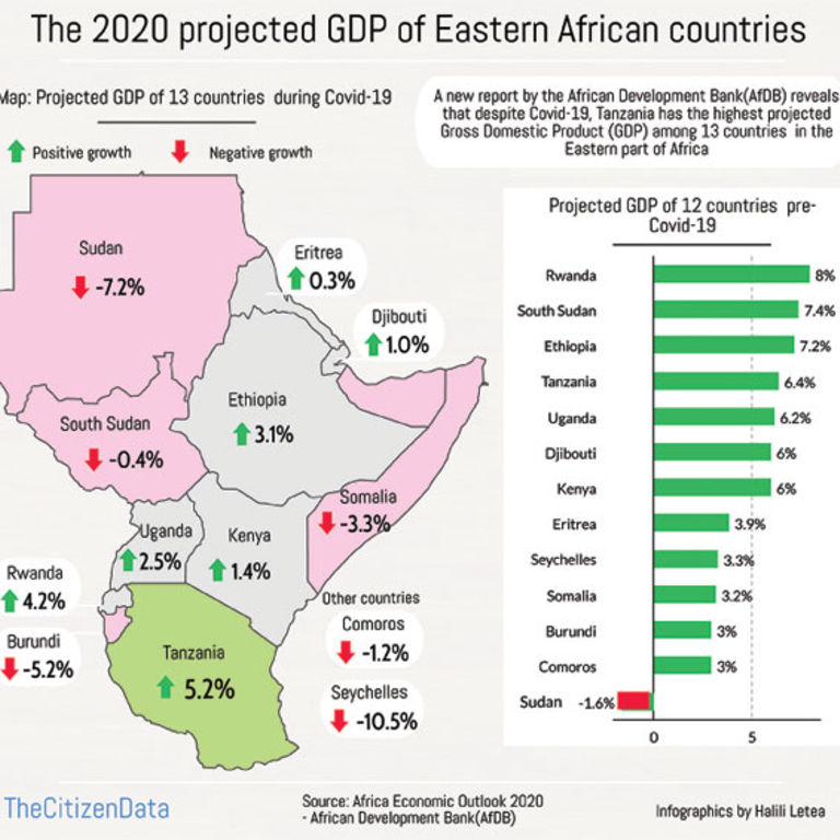Tanzania ‘to register fastest economic growth in East Africa The Citizen