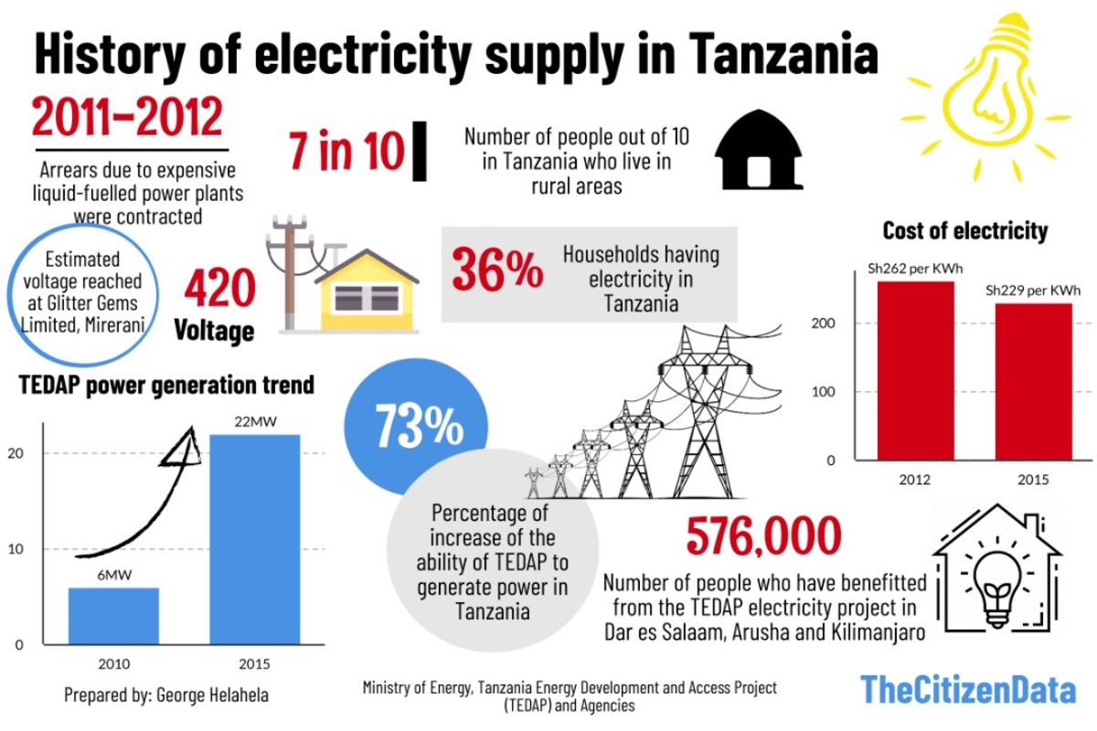 TZ@60: Why Tanzania has failed to achieve total electricity coverage in ...