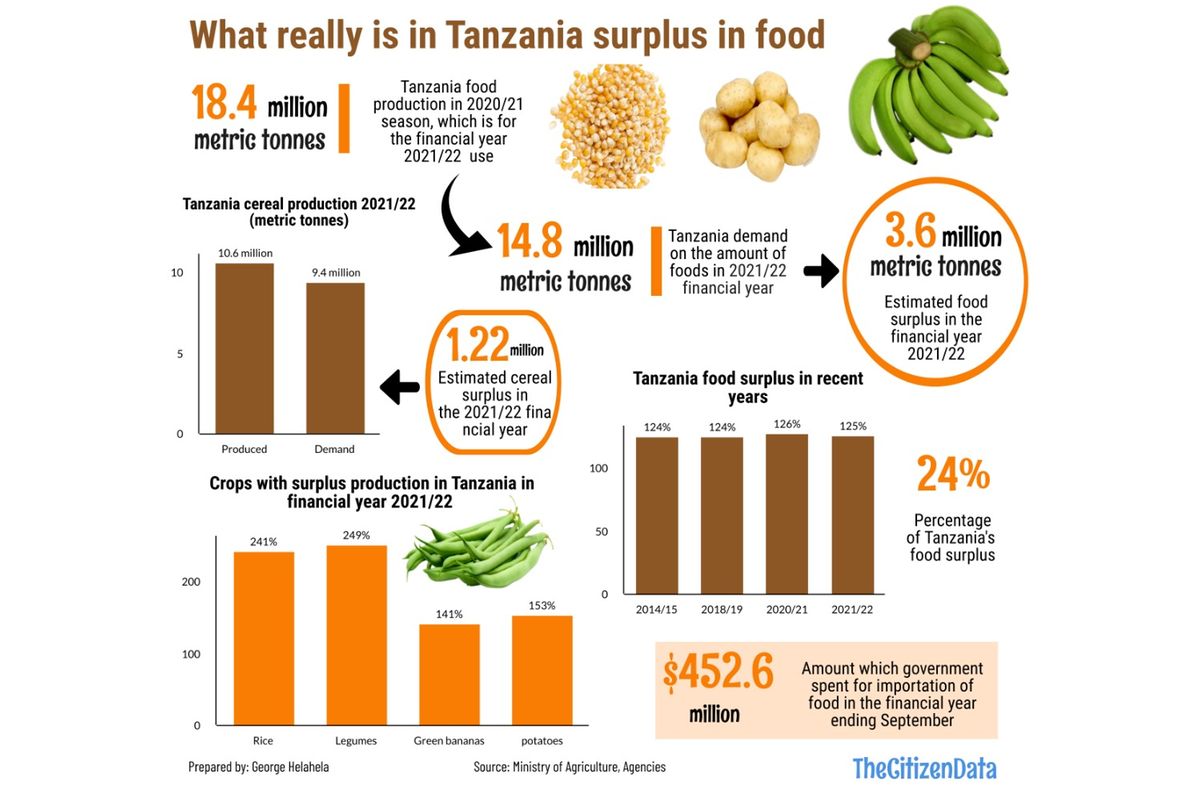 TZ@60: Six decades of seeking food self-sufficiency in Tanzania | The ...