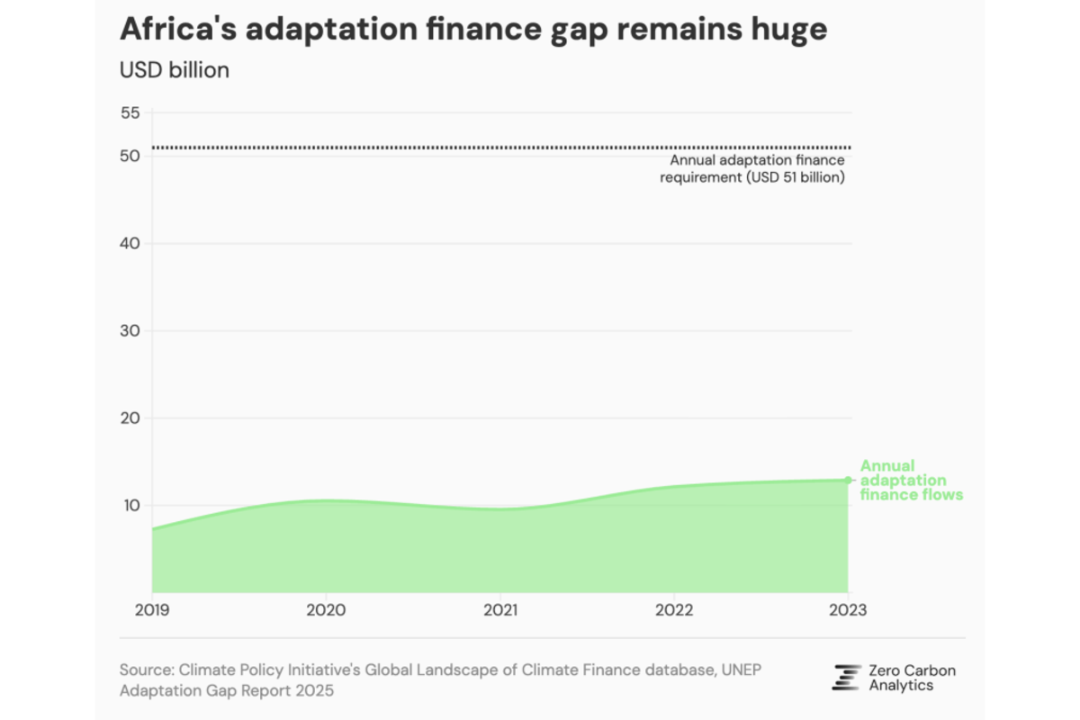How insufficient climate funding is exposing Africa to billions in avoidable losses