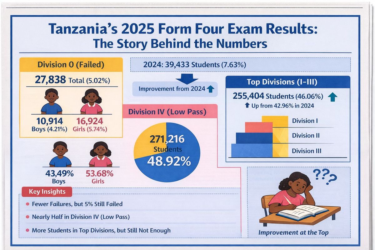 Beyond the 94.9 pass rate: What NECTA’S 2025 Form Four results reveal